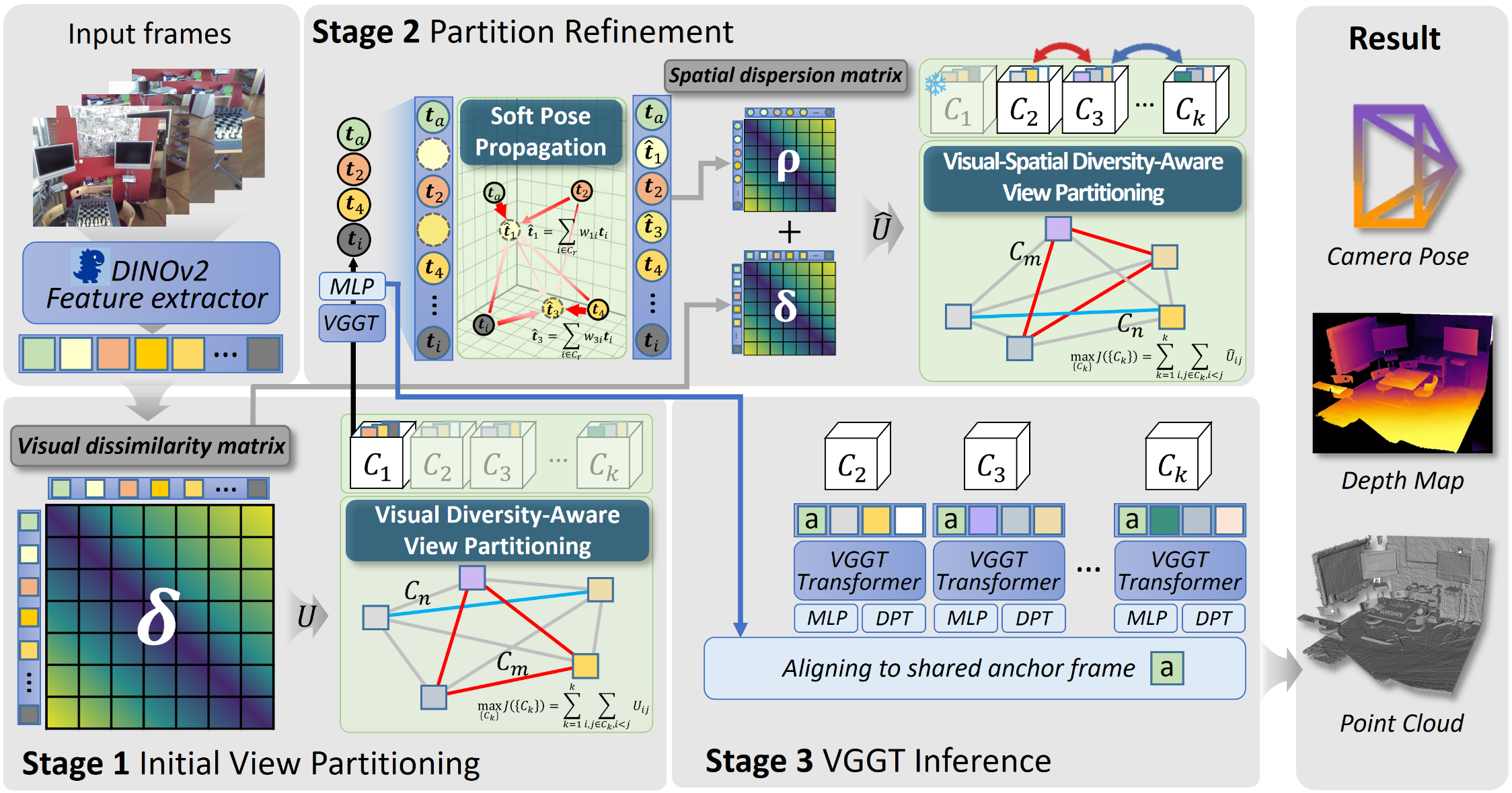Overview of the partitioning and reconstruction pipeline